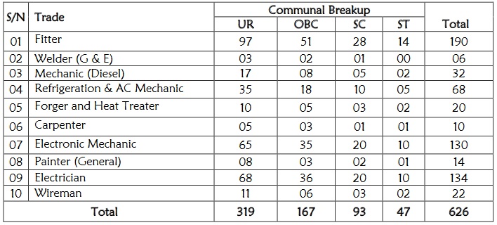 Danapur Division Railway Recruitment 2018